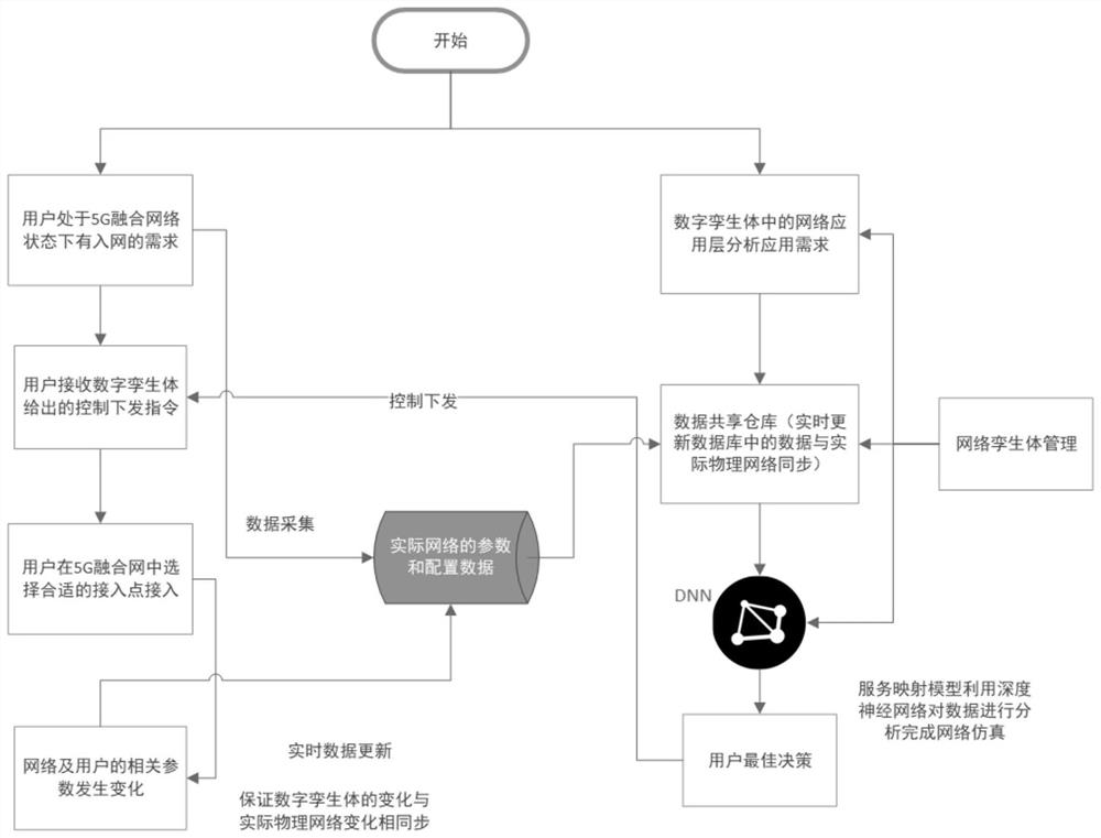 Digital twinning-based multi-mode terminal access system and method under 5G fusion network architecture