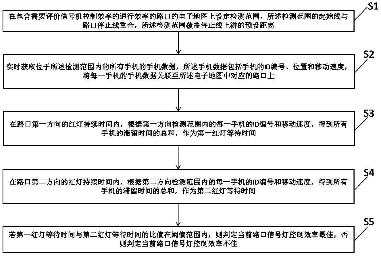 Method and system for evaluating control efficiency of intersection signal machine using mobile phone mobile data