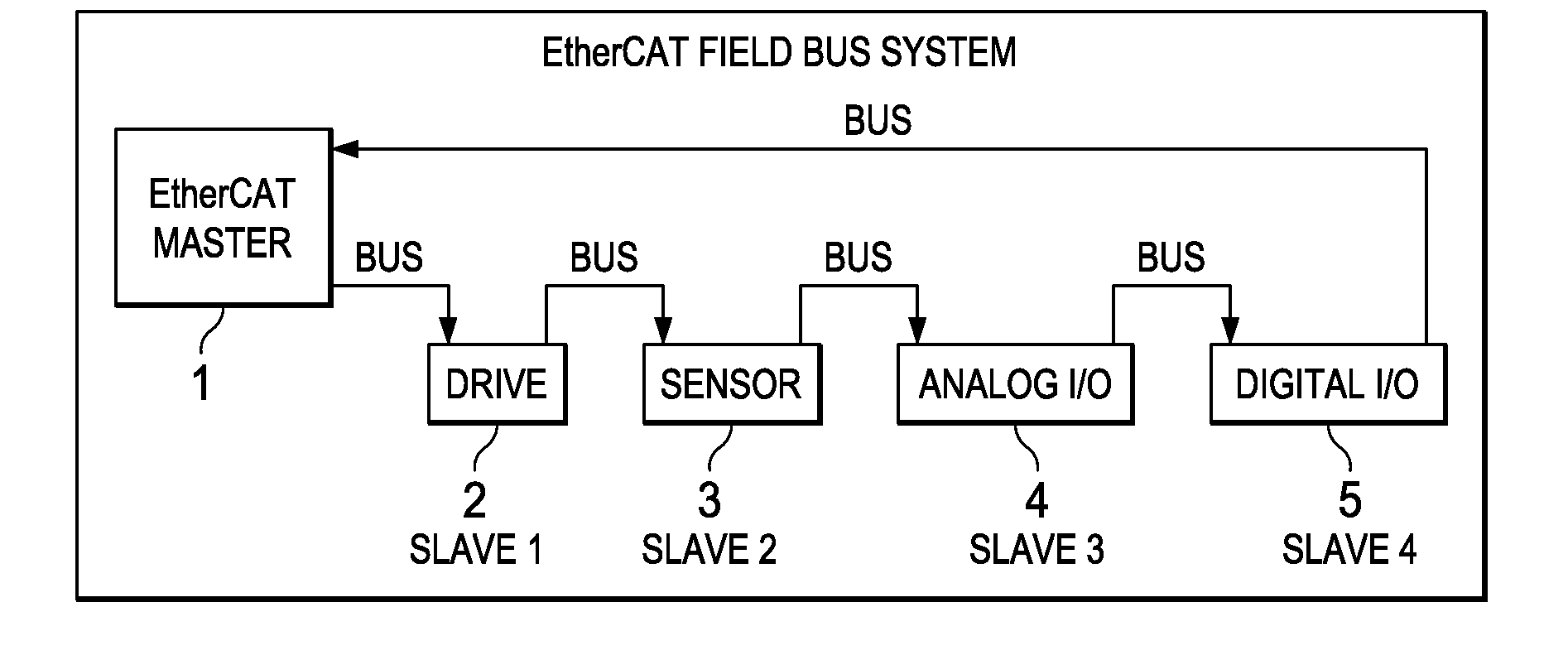 Generation of Activation List for Memory Translation and Memory Access Protection in Industrial Ethernet Standard