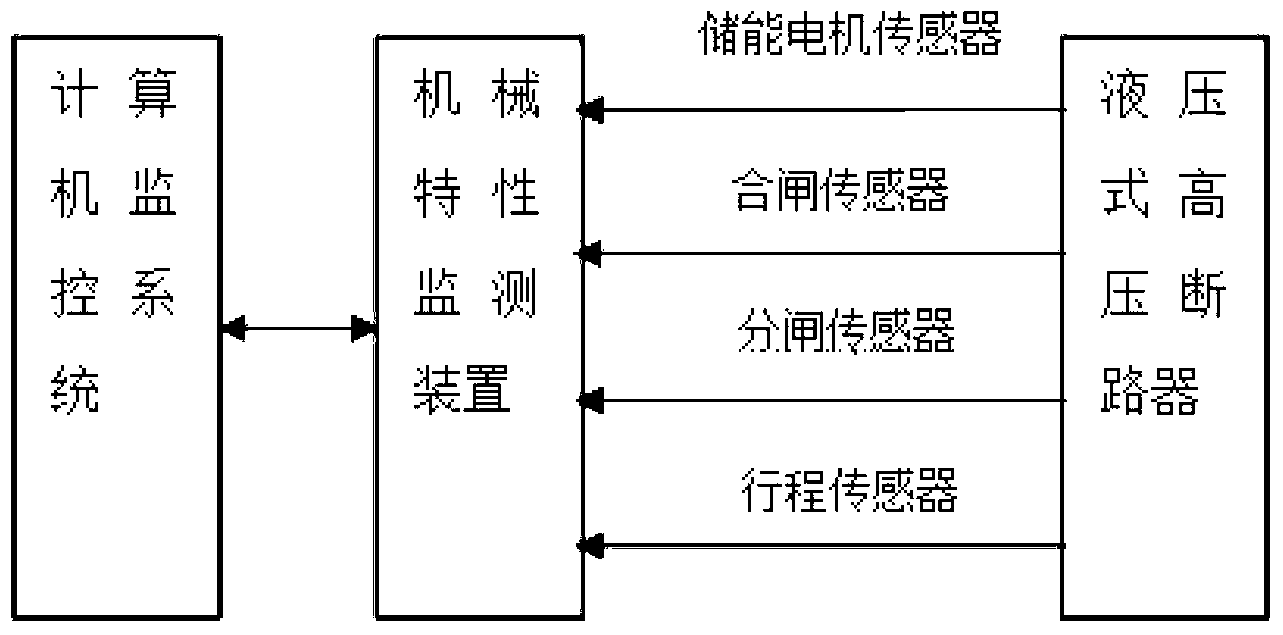 High-voltage breaker mechanical characteristic fault probability monitoring method and system based on on-line monitoring