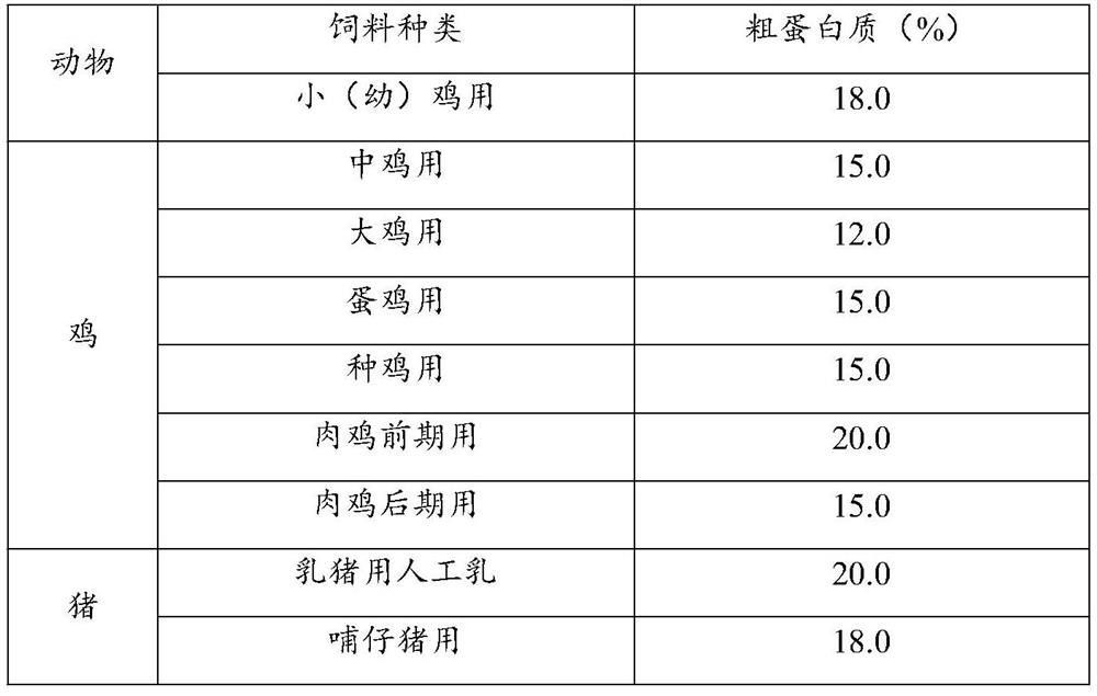 Low-protein daily ration feed containing alanine as well as preparation method and application of low-protein daily ration feed