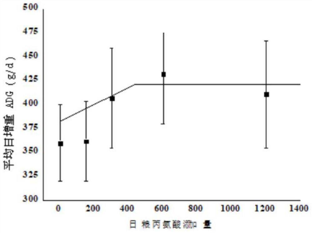 Low-protein daily ration feed containing alanine as well as preparation method and application of low-protein daily ration feed