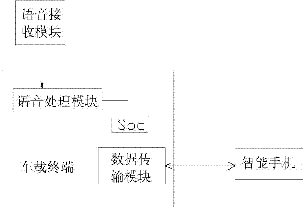 Vehicle-mounted terminal and smart phone interconnection and interaction virtual Bluetooth system