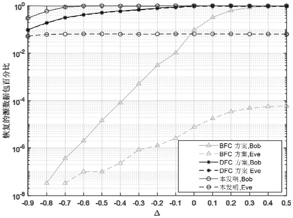 A variable-rate safe transmission method of image data based on fountain code