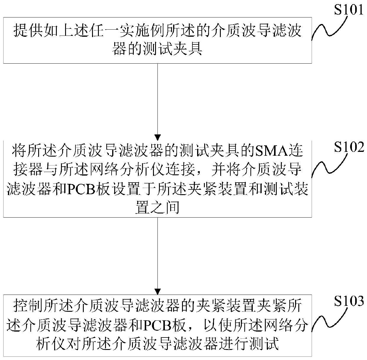 Test fixture and test method of dielectric waveguide filter