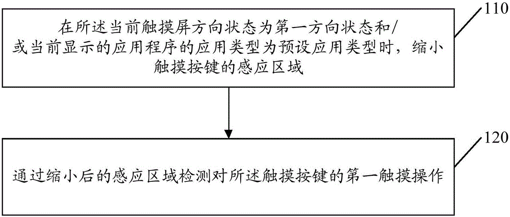 Method and device for preventing spurious triggering of touch keys and terminal