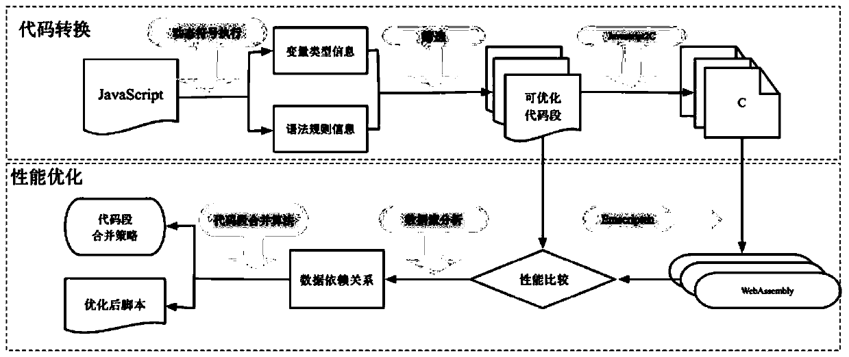 JavaScript code optimization method based on front-end byte code technology