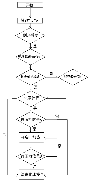 Deicing control method of outdoor unit chassis of air conditioner