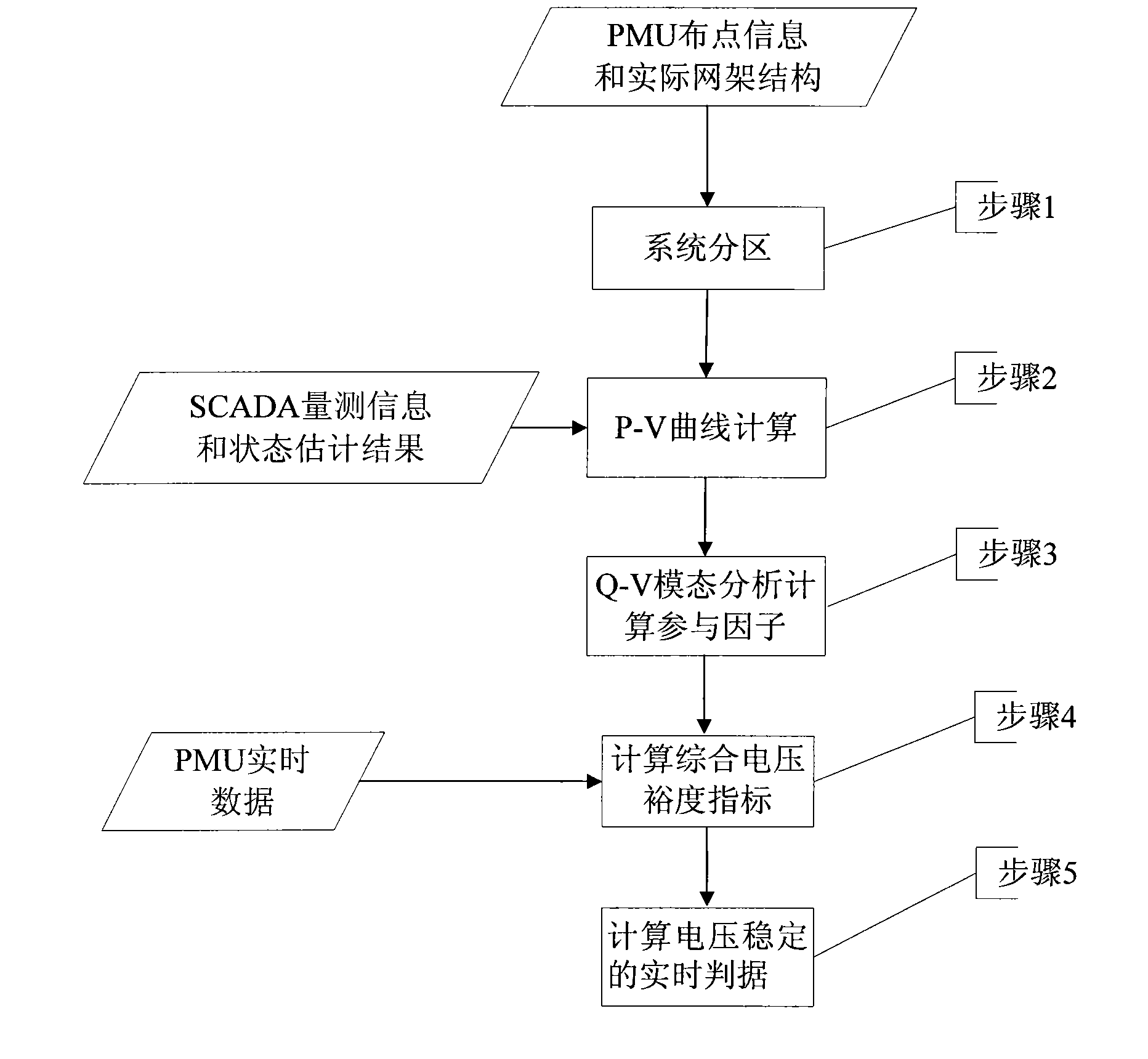 Area information based quiescent voltage unstability prediction method