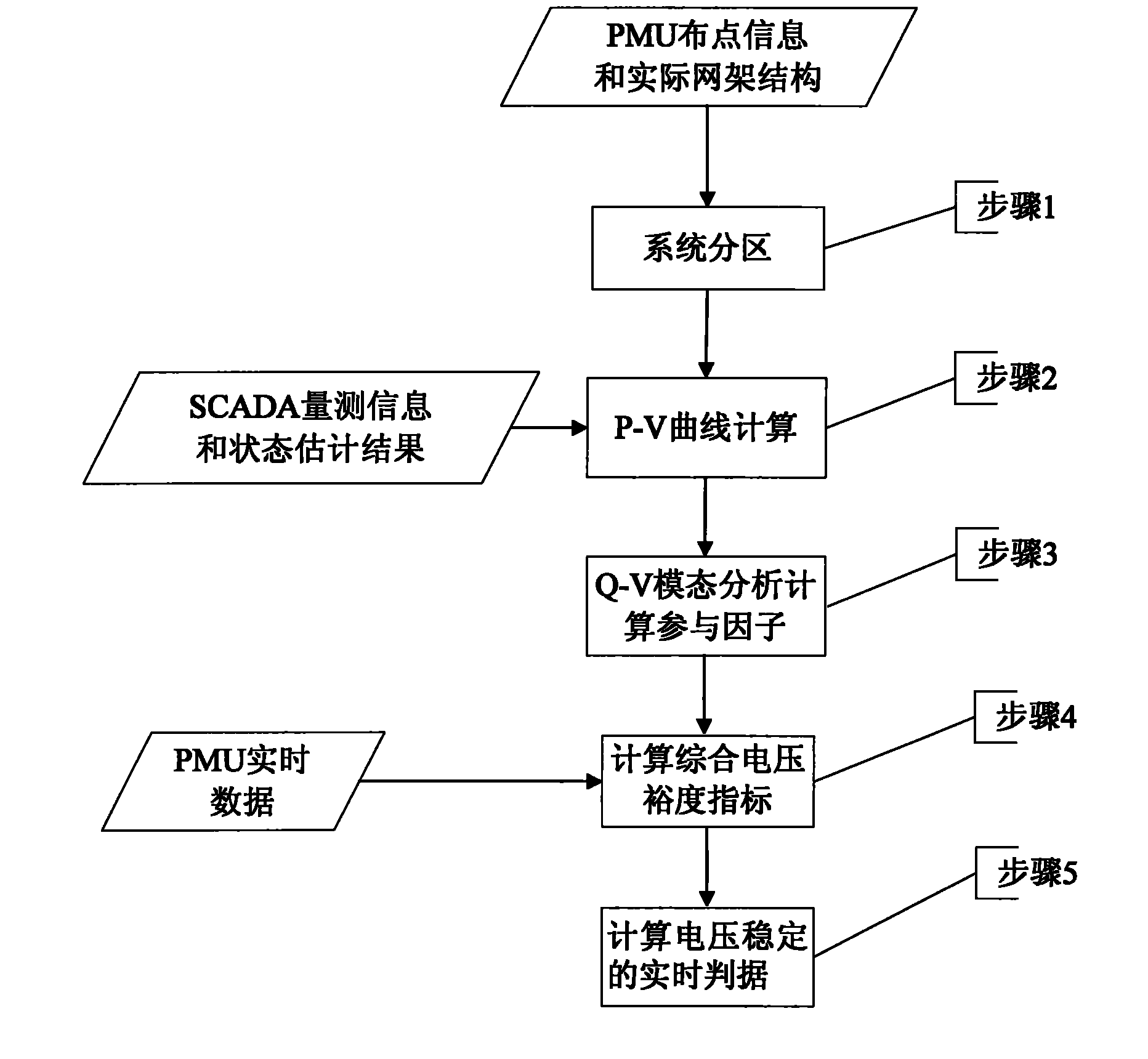 Area information based quiescent voltage unstability prediction method