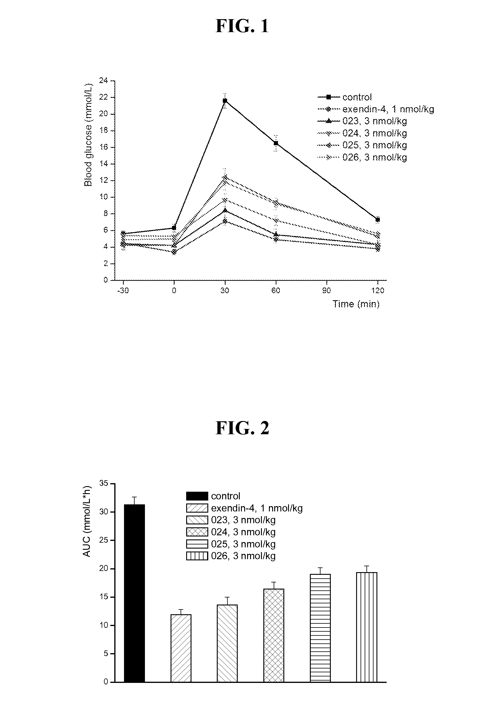 Glucose dependent insulinotropic polypeptide analogs, pharmaceutical compositions and use thereof