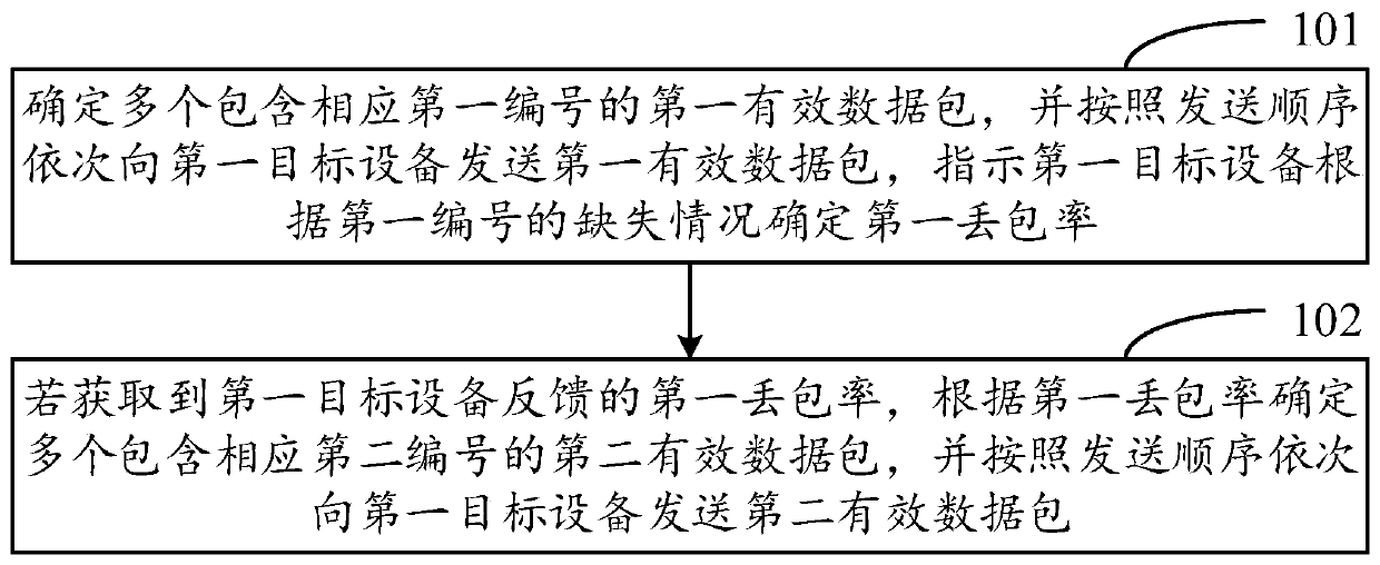 Packet loss prevention method and device for unreliable network, storage medium and electronic equipment