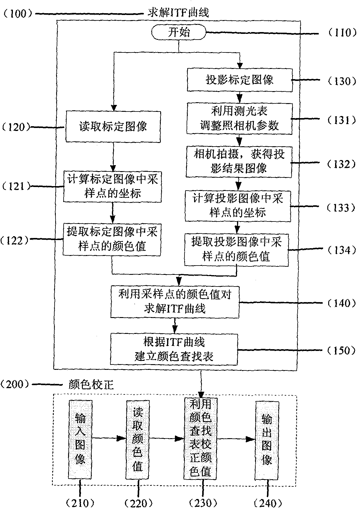 Method for correcting colors of projector