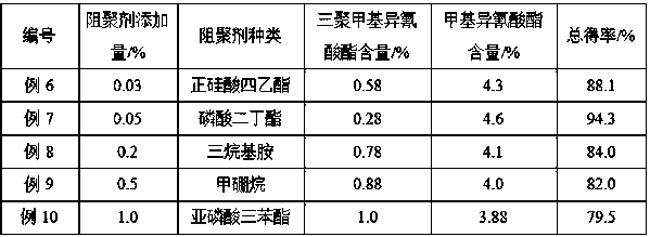 A kind of production technology of high yield methyl isocyanate