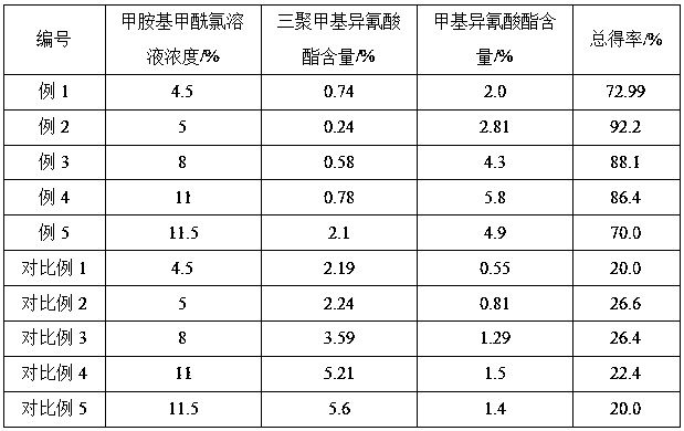 A kind of production technology of high yield methyl isocyanate