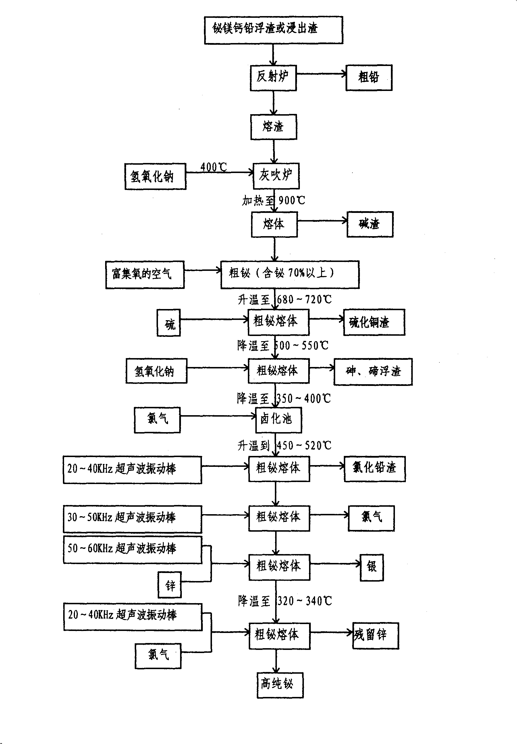 Impurity removing refining process of high pure bismuth