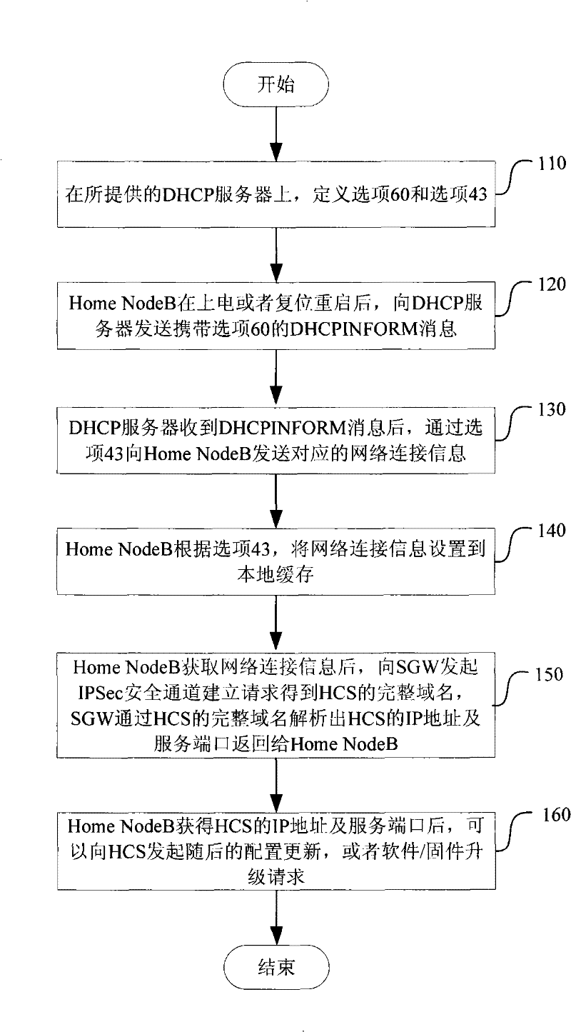 Method for server automatic discovery configuring by house base station