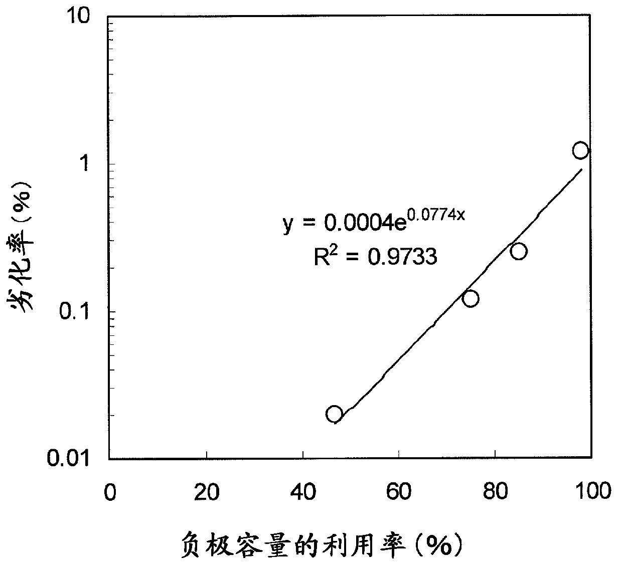 Method for charging and discharging lithium secondary battery, and system for charging and discharging lithium secondary battery