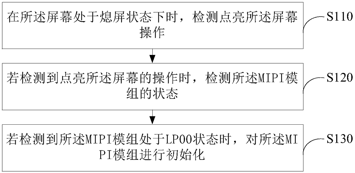 Initialization method and device and electronic device