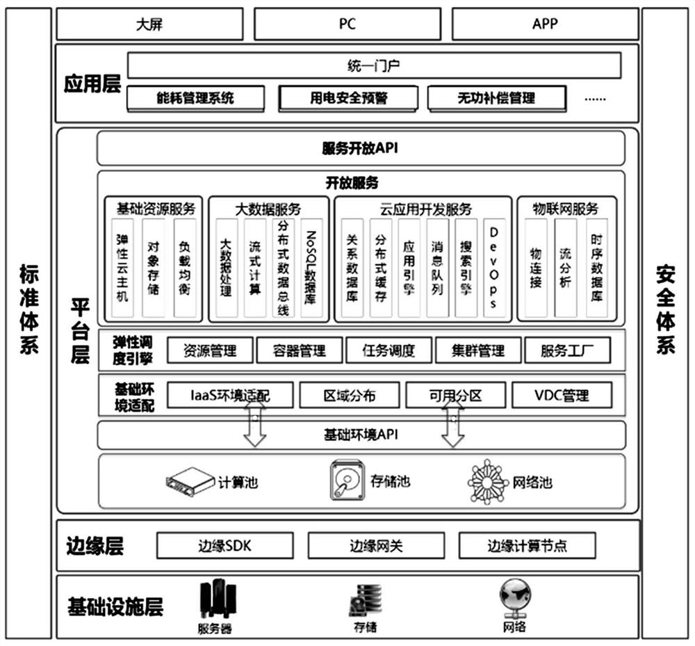 A method of energy management based on industrial Internet platform