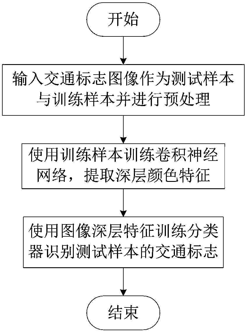 A traffic sign deep learning mode identification method