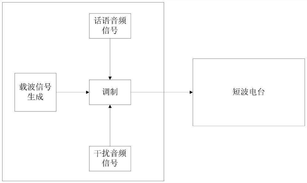 A Test Method for Noise Suppression Performance of Shortwave Radio Station