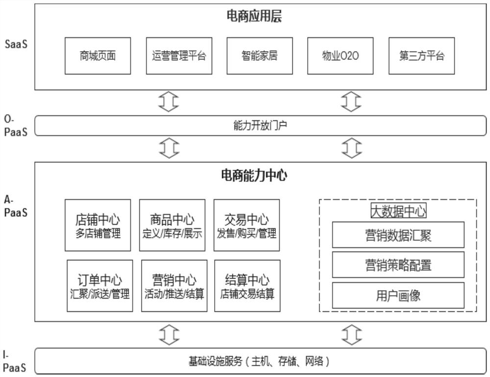 An order splitting system based on e-commerce paas platform and its implementation method