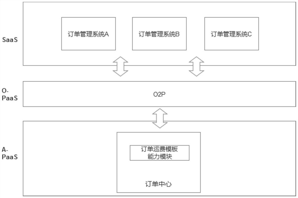 An order splitting system based on e-commerce paas platform and its implementation method