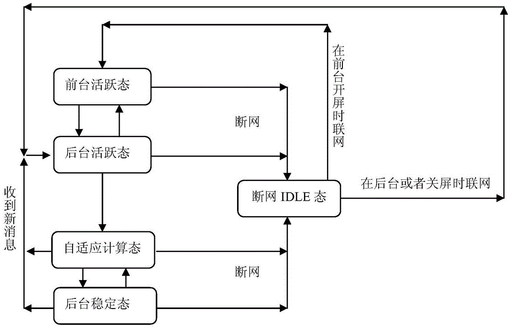 Intelligent heartbeat keep-alive method and intelligent heartbeat keep-alive system