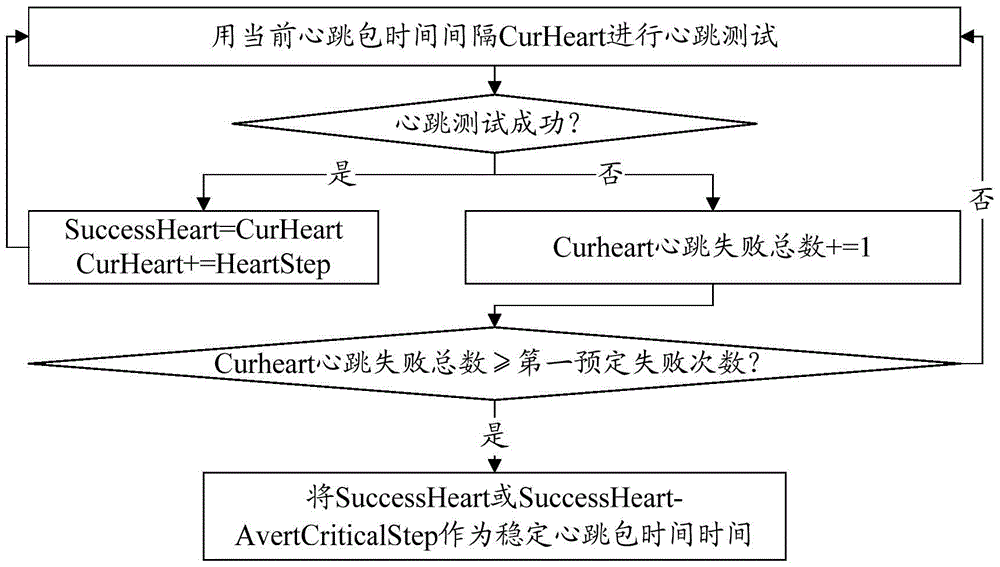 Intelligent heartbeat keep-alive method and intelligent heartbeat keep-alive system