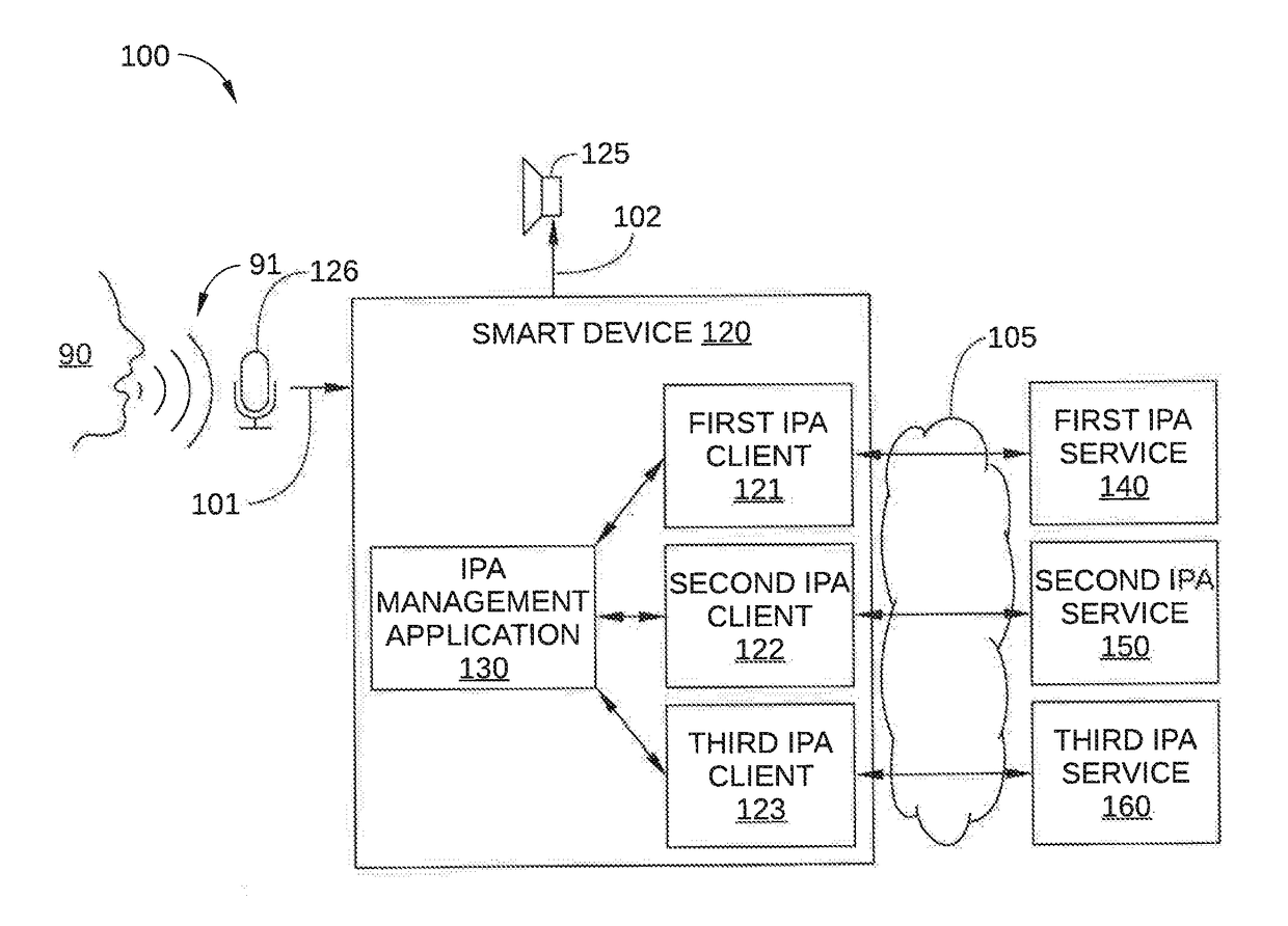 Management layer for multiple intelligent personal assistant services