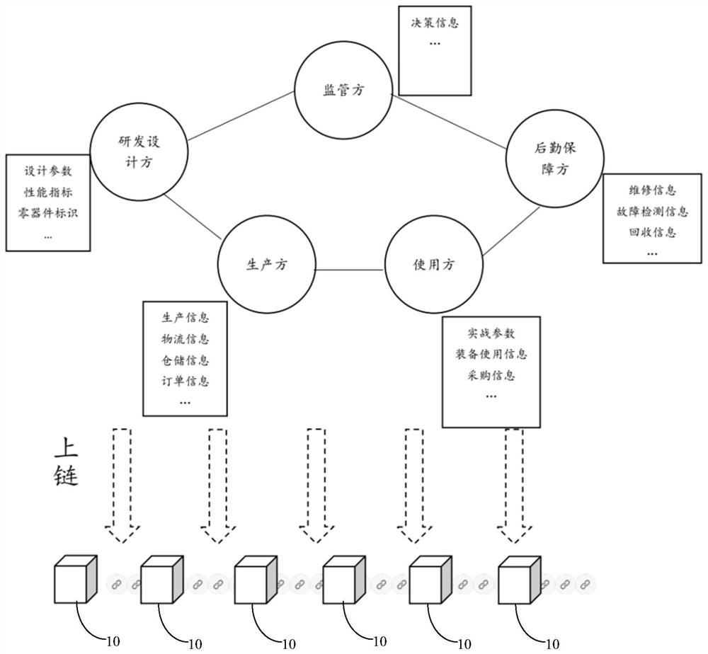 Weapon equipment management system and method based on blockchain