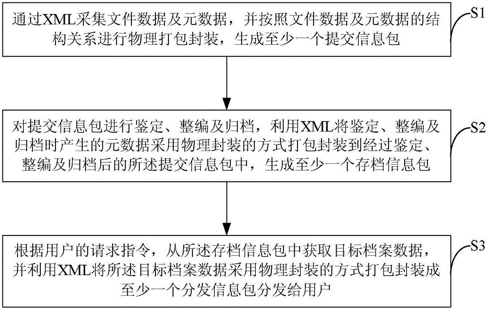 XML-based OAIS information packaging method and XML-based OAIS information packaging system