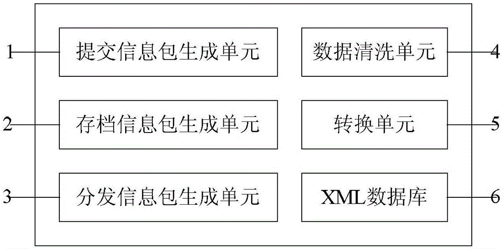 XML-based OAIS information packaging method and XML-based OAIS information packaging system