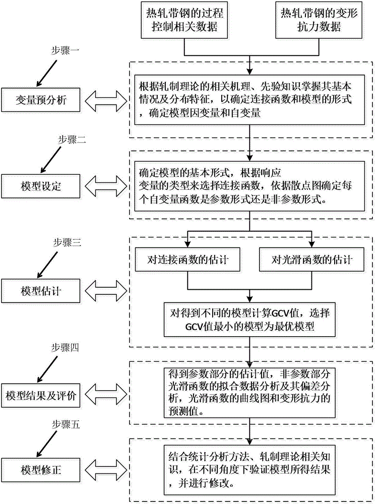 Hot rolling deformation resistance prediction method based on generalized additive model