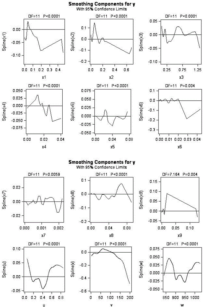 Hot rolling deformation resistance prediction method based on generalized additive model