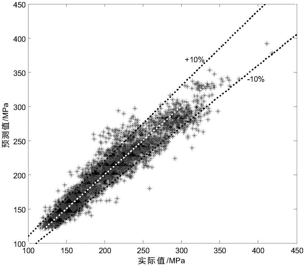 Hot rolling deformation resistance prediction method based on generalized additive model