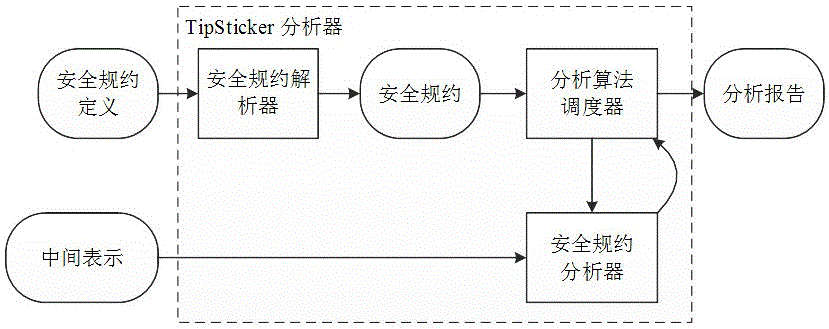 Android application used application program vulnerability detection and analysis method based on code library security specifications