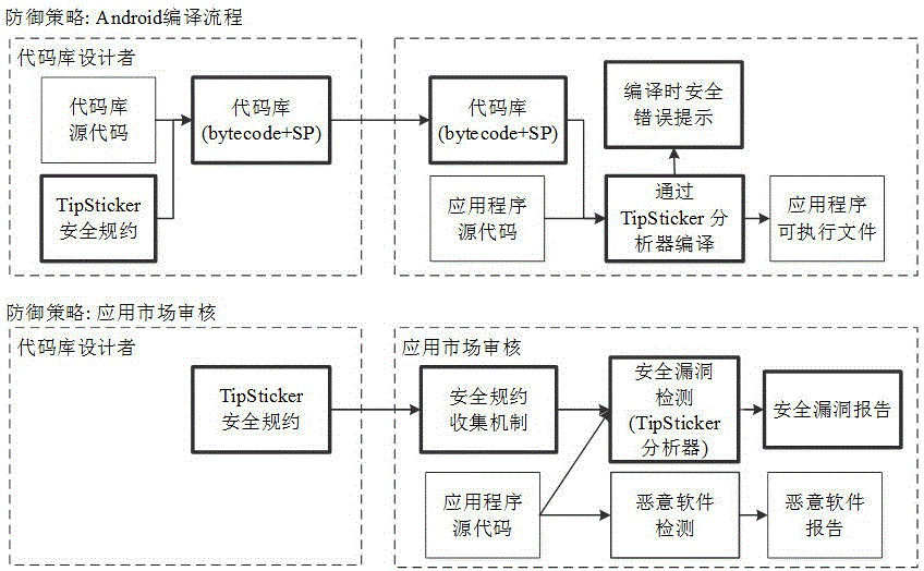 Android application used application program vulnerability detection and analysis method based on code library security specifications