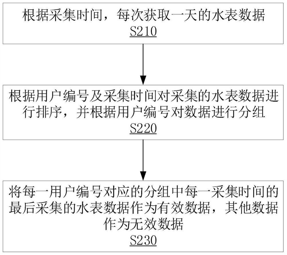 Water consumption analysis method combined with real-time meter reading big data and storage medium