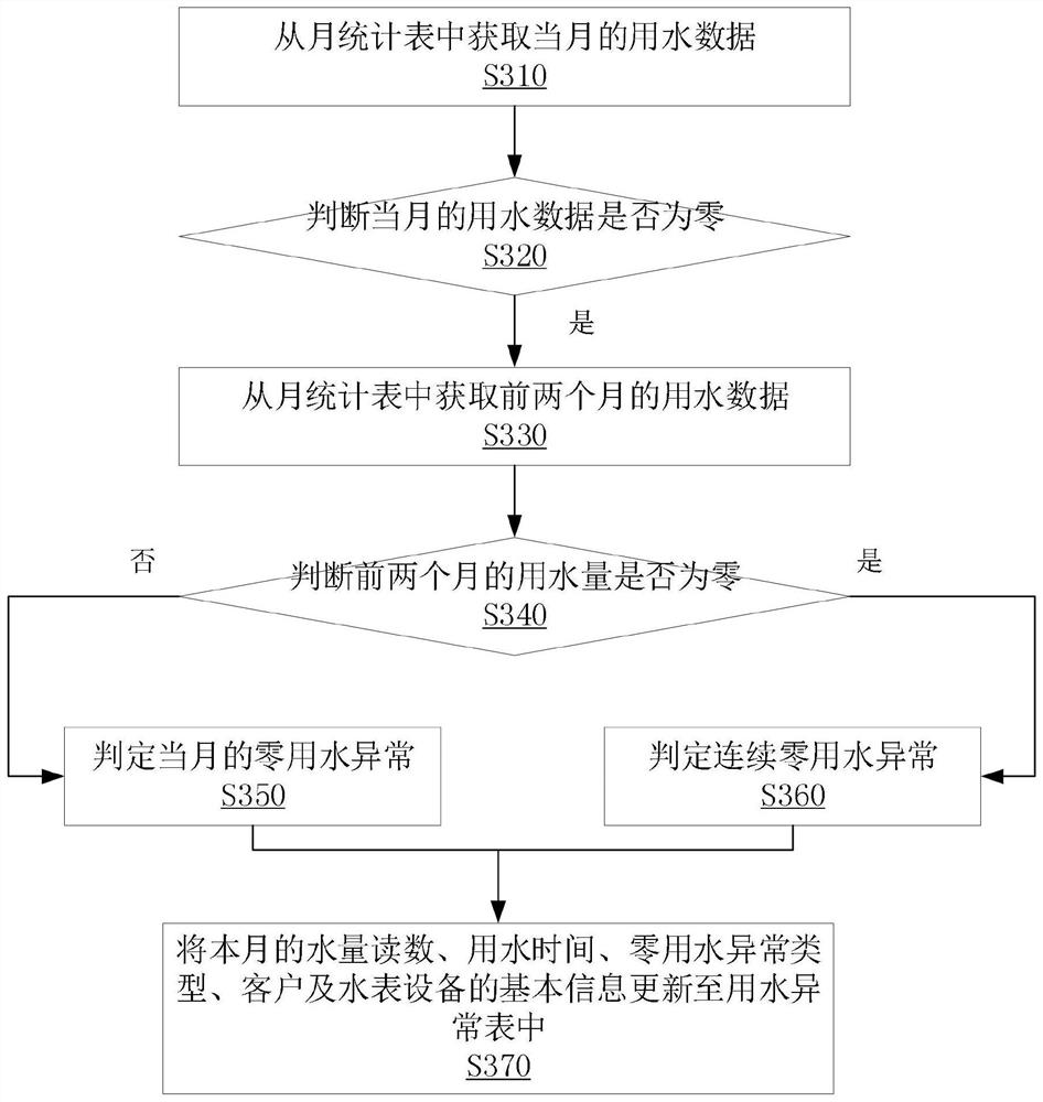 Water consumption analysis method combined with real-time meter reading big data and storage medium