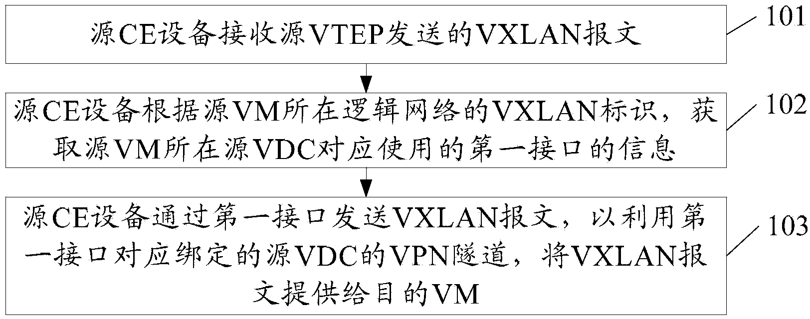 Message sending method and device