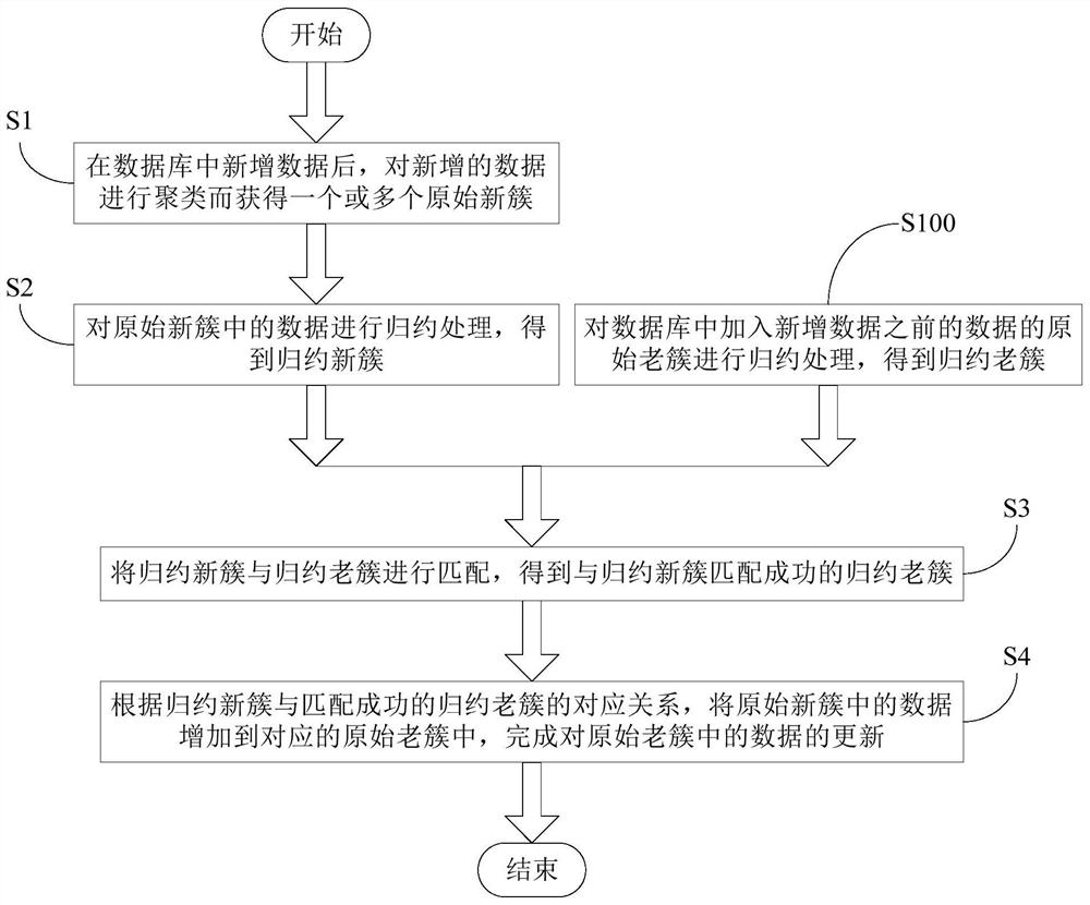 Data incremental clustering method, system and device based on reduction, and medium