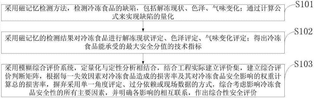 Internet-based frozen food online monitoring method