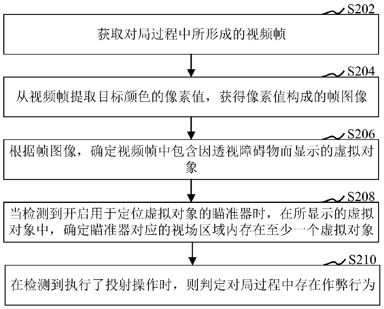 Cheating behavior judgment method and device, storage medium and computer equipment