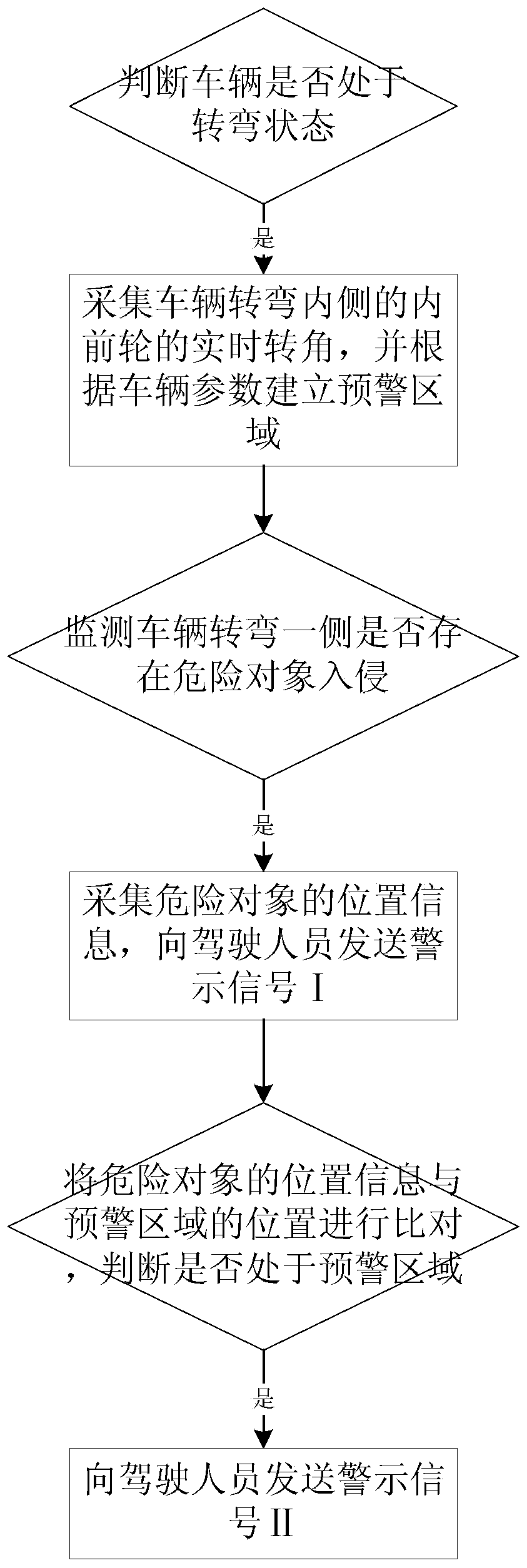 Vehicle turning blind spot early warning method and system