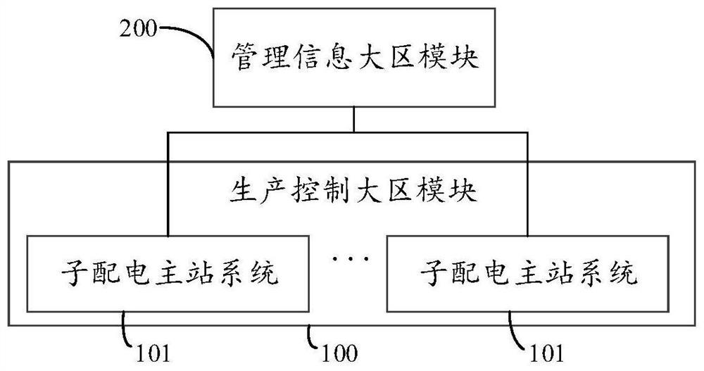 Distribution automation master station system based on cloud service