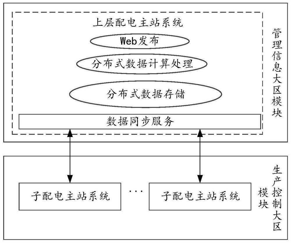 Distribution automation master station system based on cloud service