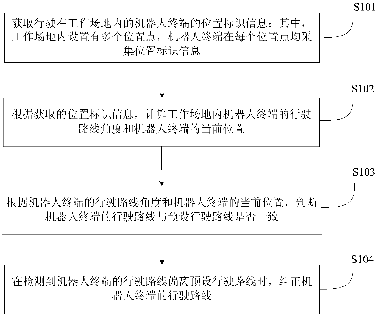 Method and device of correcting robot terminal driving route deviations