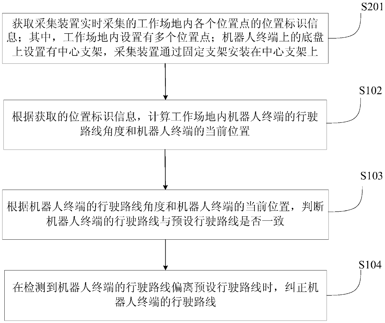 Method and device of correcting robot terminal driving route deviations